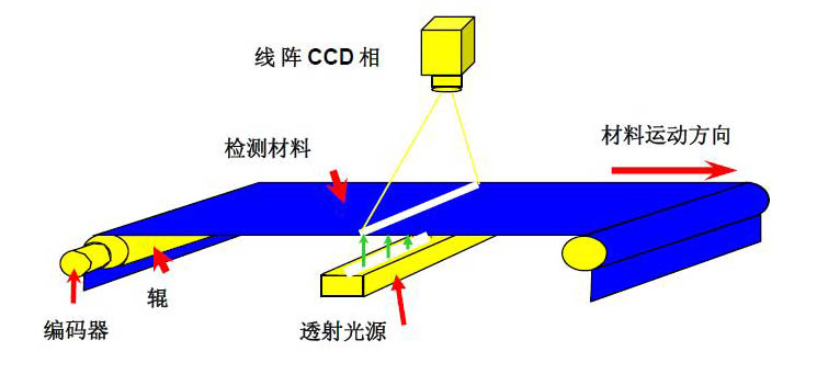 機(jī)器視覺(jué)檢測(cè)的原理是什么？